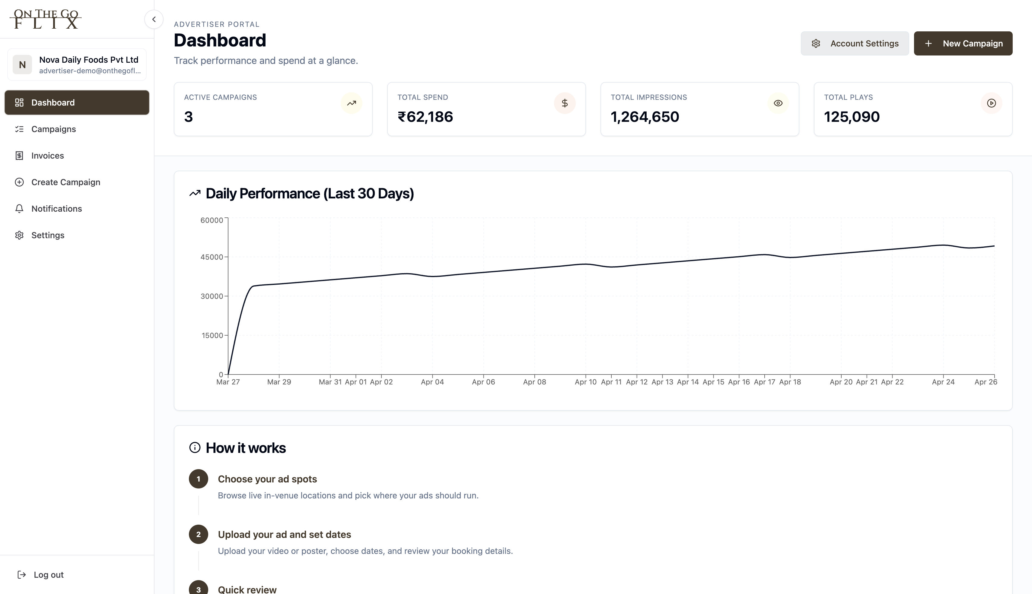 Advertiser portal dashboard showing campaign performance metrics and daily activity chart